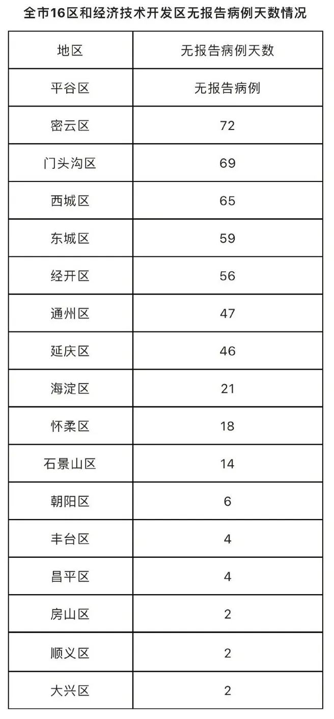 北京疫情最新通报（XX月XX日）